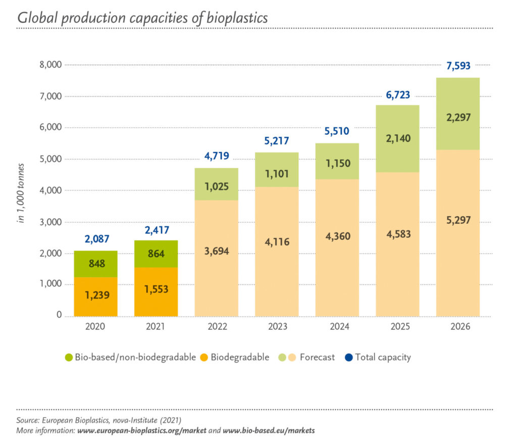 La-diversificazione-del-mercato-delle-bioplastiche-nel-2021–fonte-European-bioplastics